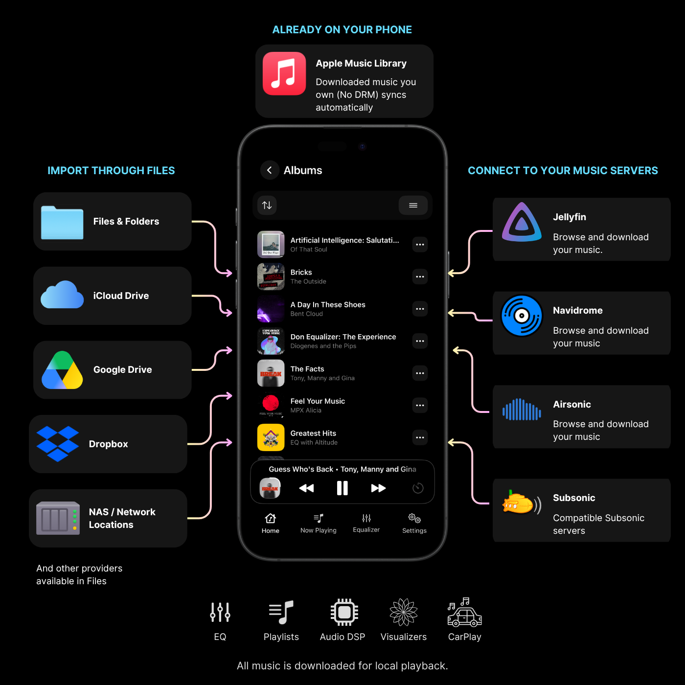 Music from the downloaded iPhone library, Files-based storage, and supported personal servers flows into one MPX music library.